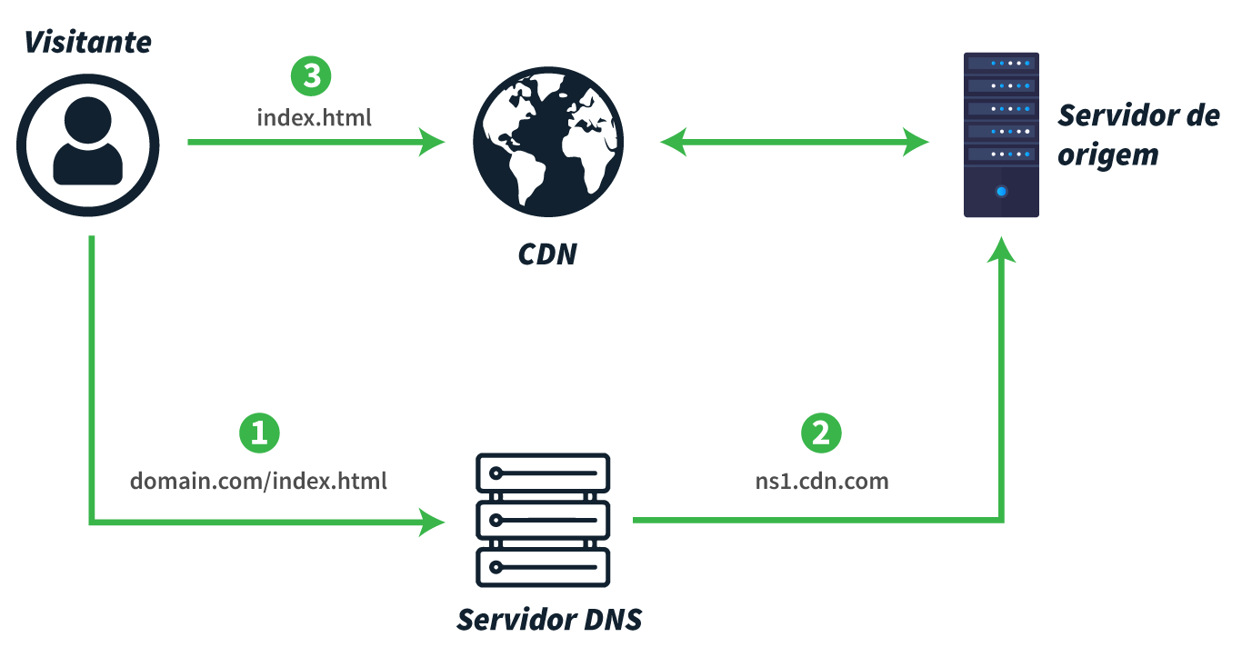 como-funciona-uma-cdn-blog-post-xlabs