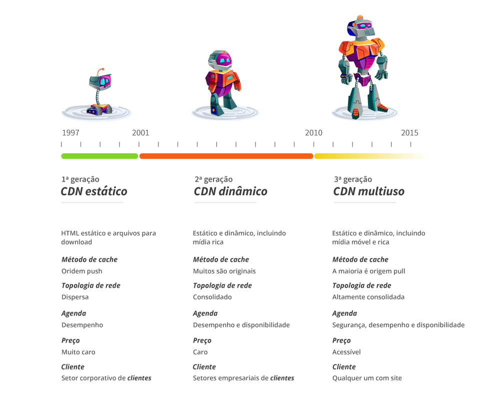 evolucao-das-cdns-blog-post-xlabs