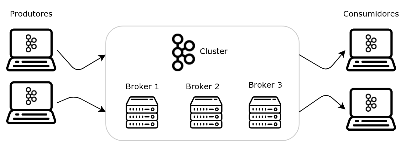 Apache Kafka e Distribuição Brokers