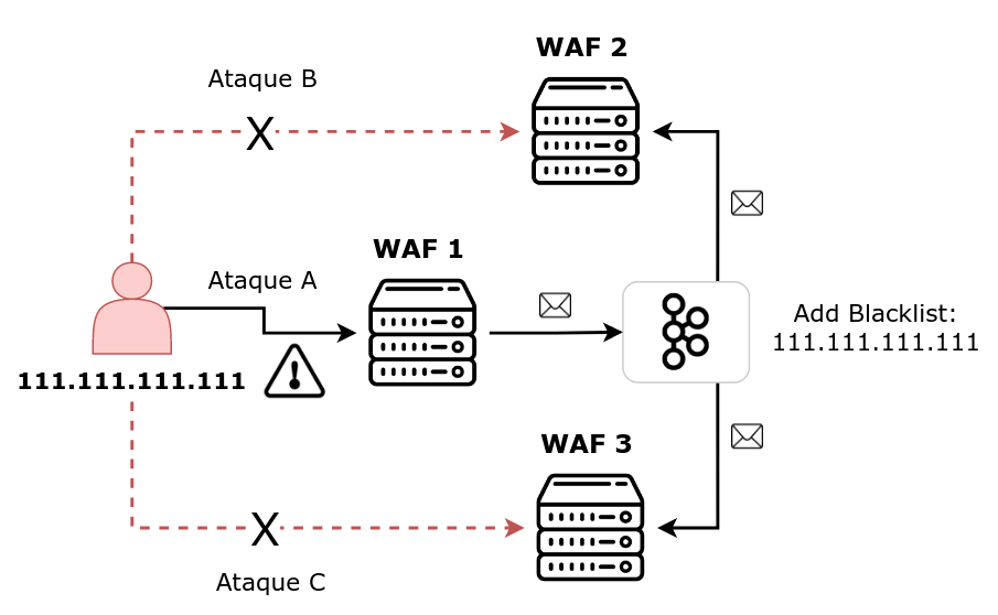 Kafka e a distribuição de IPs maliciosos - WAF